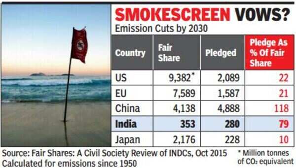 India promising more than rich bloc on emission cuts - Times of India