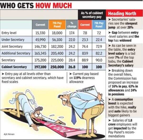 28 salary jump for top babu, 17 for entry level India News Times