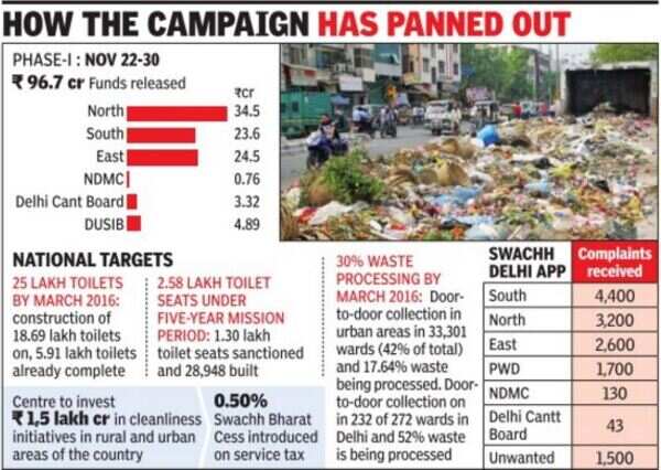 AAP, BJP show political will to clean up city | Delhi News - Times of India