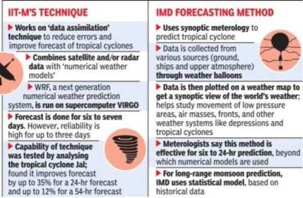 IIT-M develops method to track cyclones accurately - The Times of India