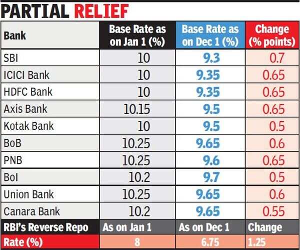 RBI pushes banks to transfer cuts - Times of India
