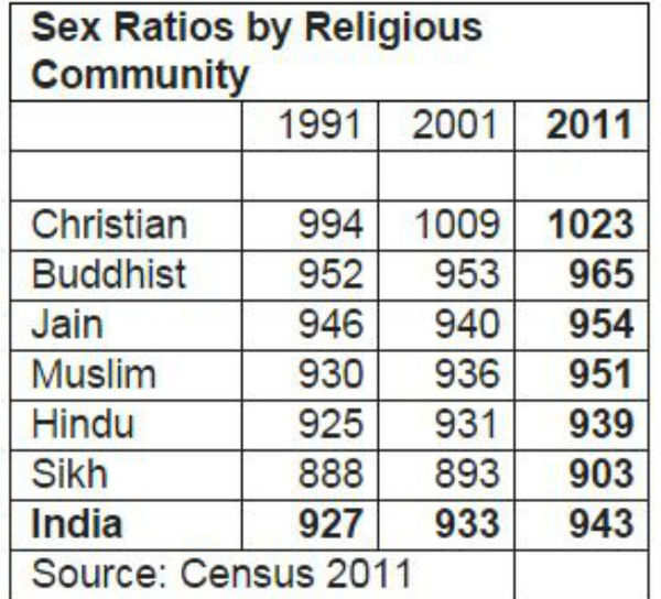 Christians Have Best Sex Ratio In India India News Times Of India 