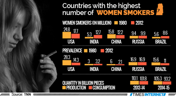 Smoking Dips 10 In 2 Years In India But Women Smokers Up Sharply India News Times Of India 