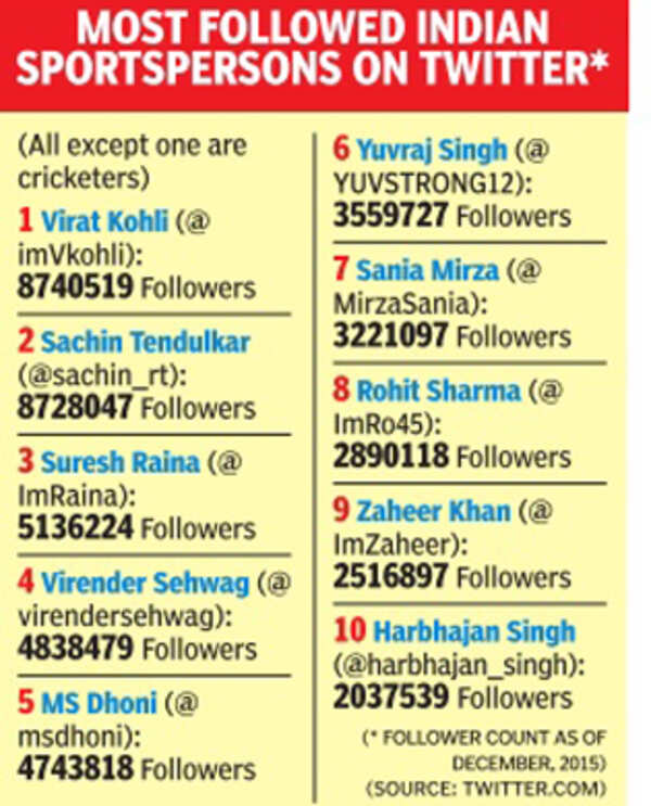 2015 in review: Indian cricketers lead the hashtag brigade | More ...