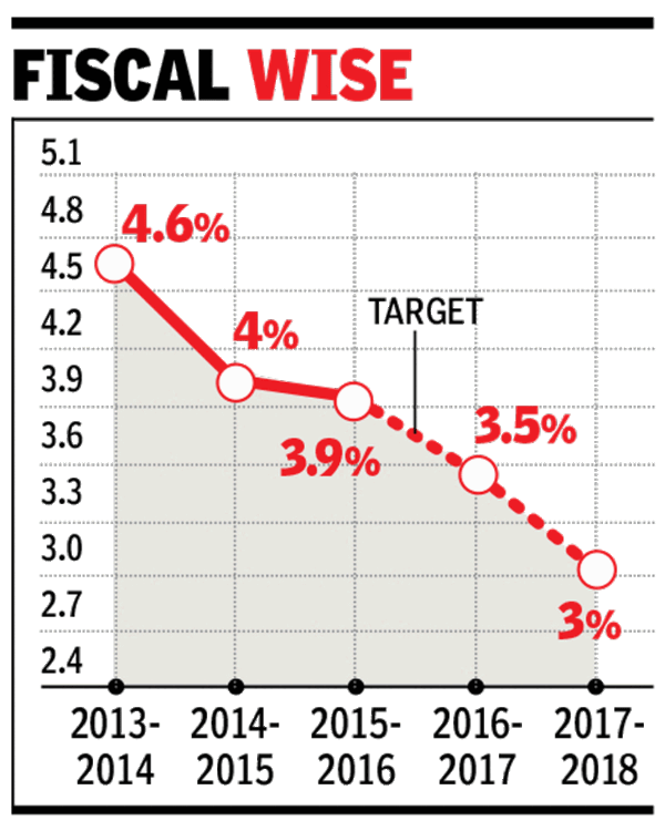 Come what may, govt will stick to its deficit target - Times of India