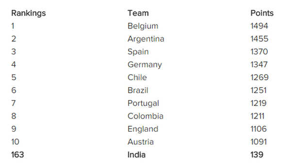 India move up three spots in FIFA rankings | Football News - Times of India