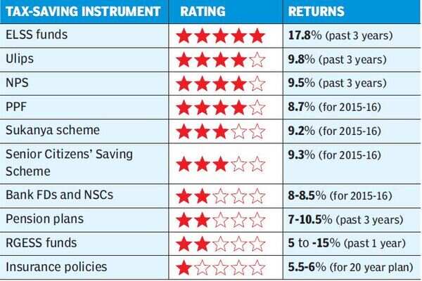 9 Smart Ways To Save Tax Times Of India
