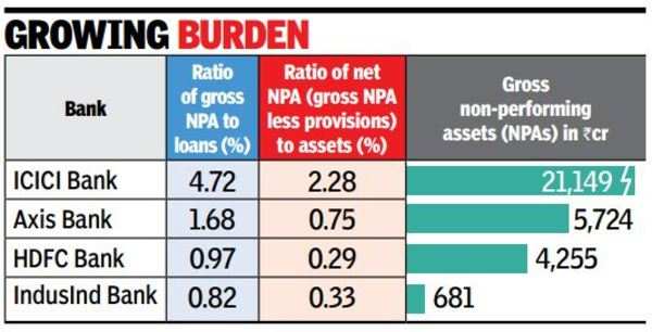 ICICI Sees Highest Jump In Q3 Bad Loans Among Banks - Times Of India