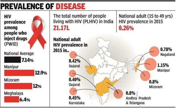 Project to treat HIV+ drug addicts in northeast to start soon | India ...