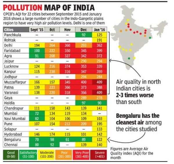 Delhi's air not worst in India CPCB data India News Times of India