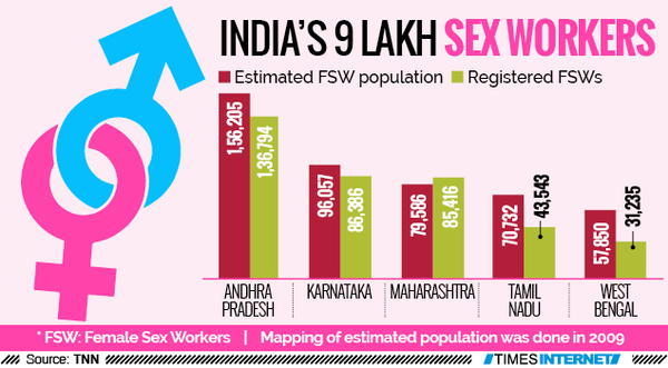 India Has Close To 9 Lakh Female Sex Workers India News Times Of India 9920