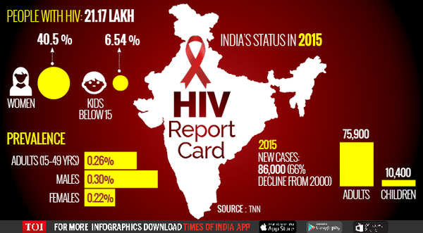 Over 40 Living With Hiv In India Are Women Delhi News Times Of India