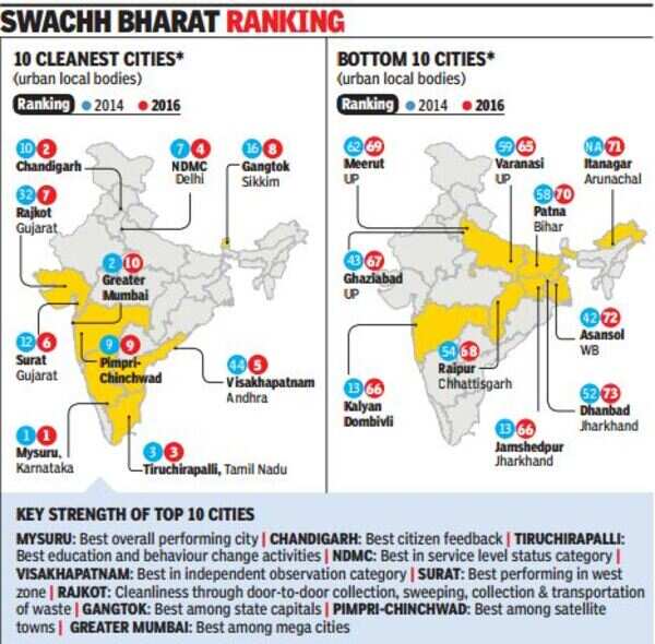 10 of 15 cleanest cities are in NDA states | India News - Times of India