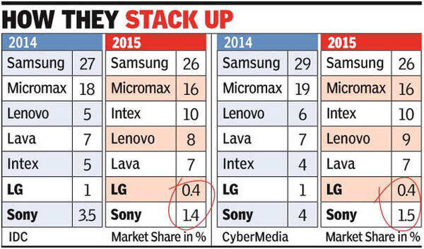 LG-Sony