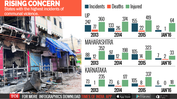 Communal Violence Up 17% In 2015 | India News - Times Of India