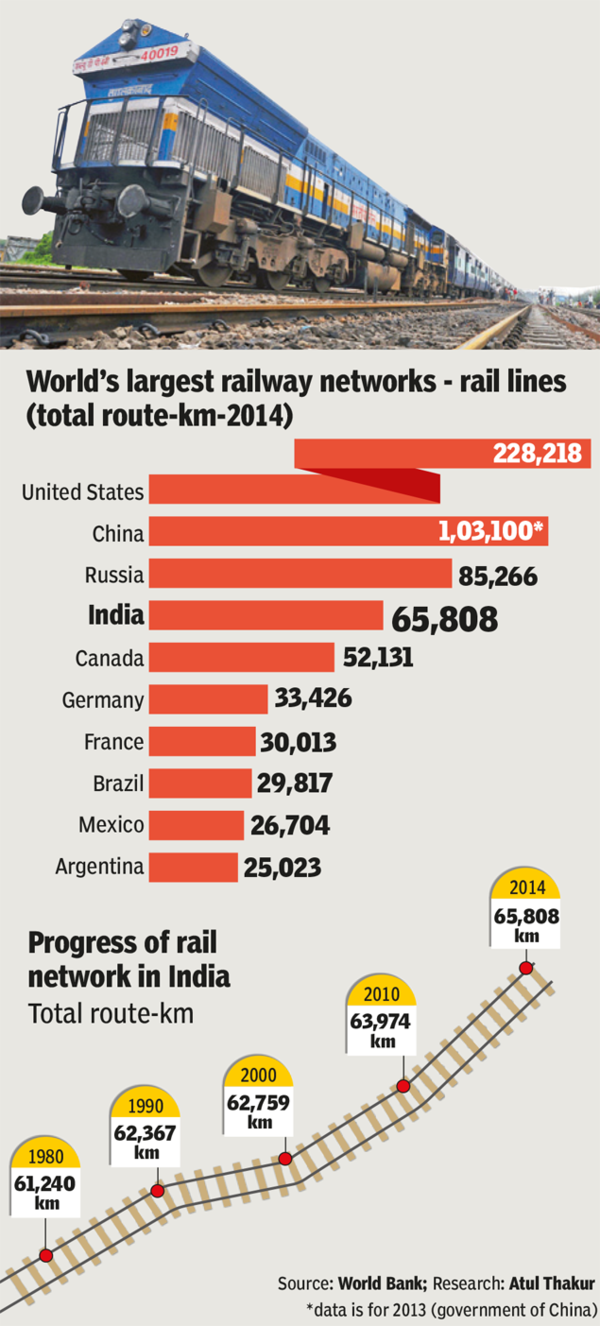 India’s rail network Still chugging along India News Times of India