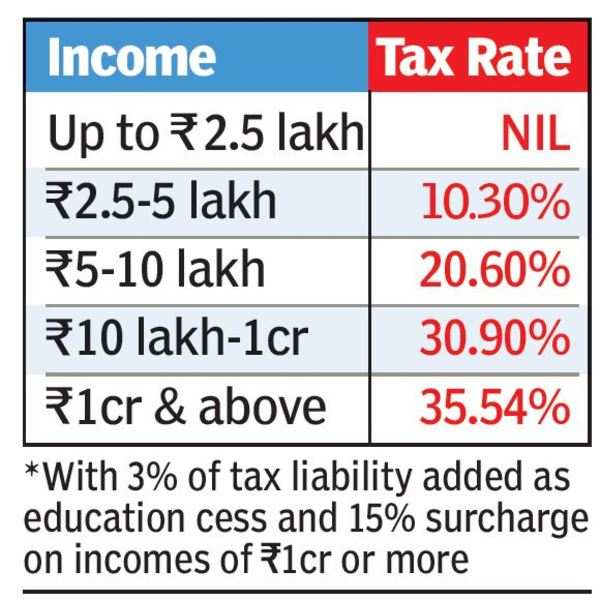 Does the budget leave you better or worse off? - Times of India