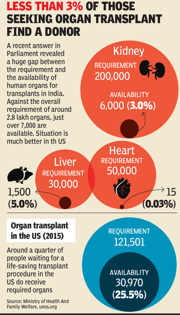 A dearth of organ donors - Times of India