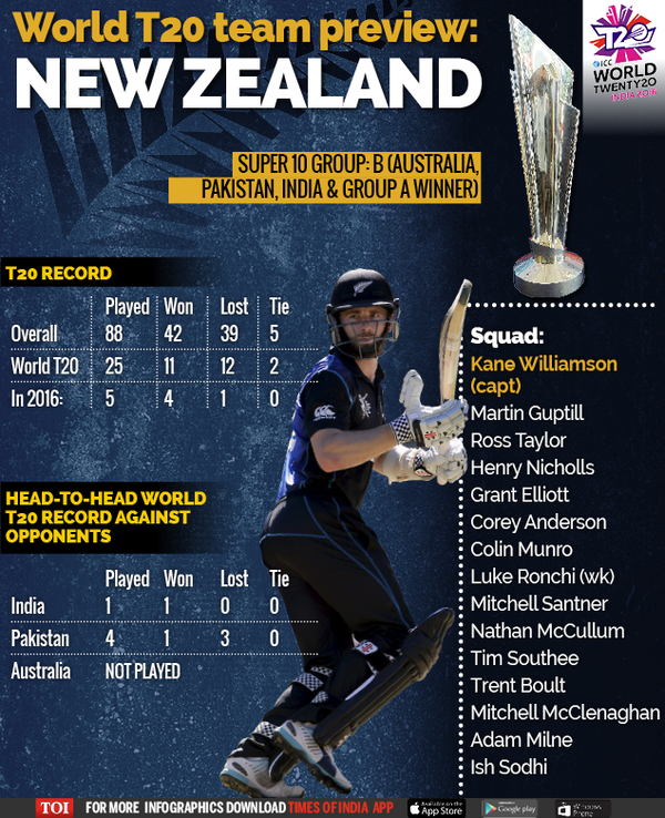 World T20 team preview New Zealand-Infographic