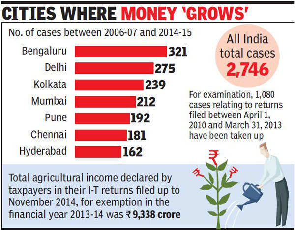 As Crorepati 'Farmers' Mushroom, Tax Officials Go Digging For Evasion -  Times Of India