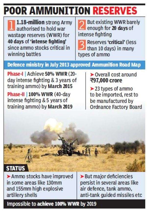 Big boost: Army to get ammo worth Rs 15,000 cr | India News - Times of ...