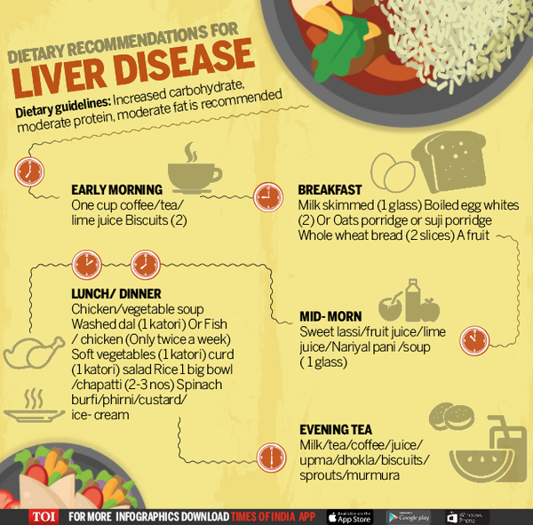 Diet Chart Tips For Patients With Liver Disease Times Of India