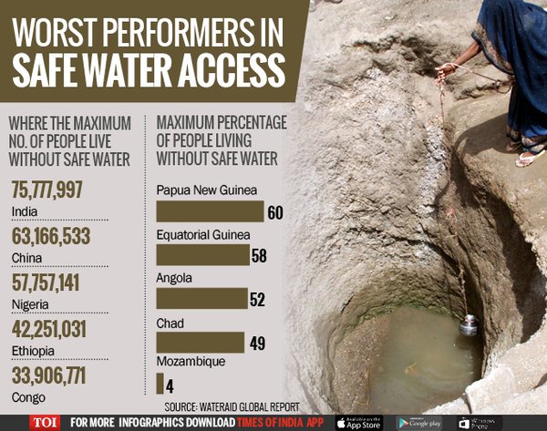 8 crore in India deprived of safe drinking water: Study | India News ...