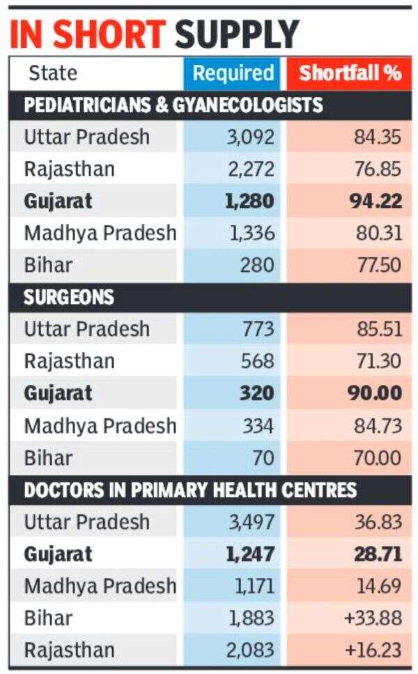 In rural health, Gujarat among BIMARU states Ahmedabad News Times