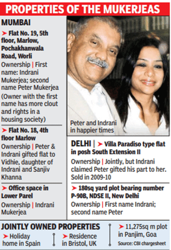 Indrani has the upper hand in most joint property holdings | Mumbai ...