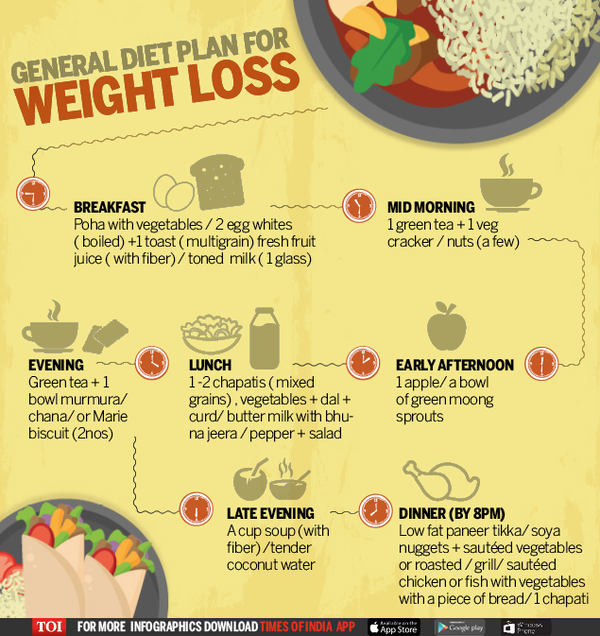 What’s Wrong With Your Diet? - Times Of India