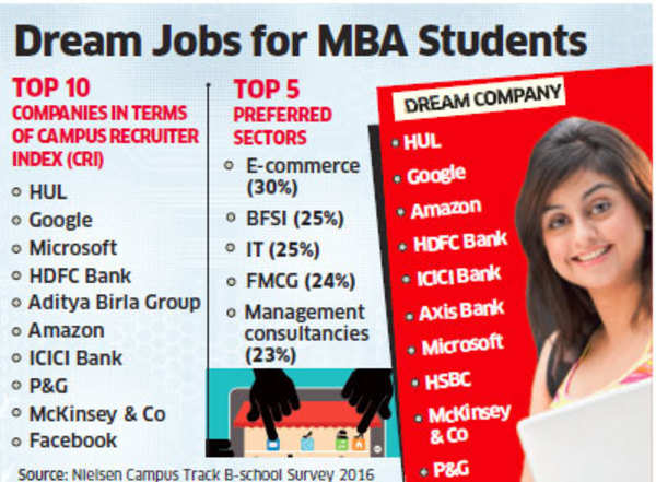 Top B-school Graduates Pick Ecommerce As Most Preferred Sector - Times ...