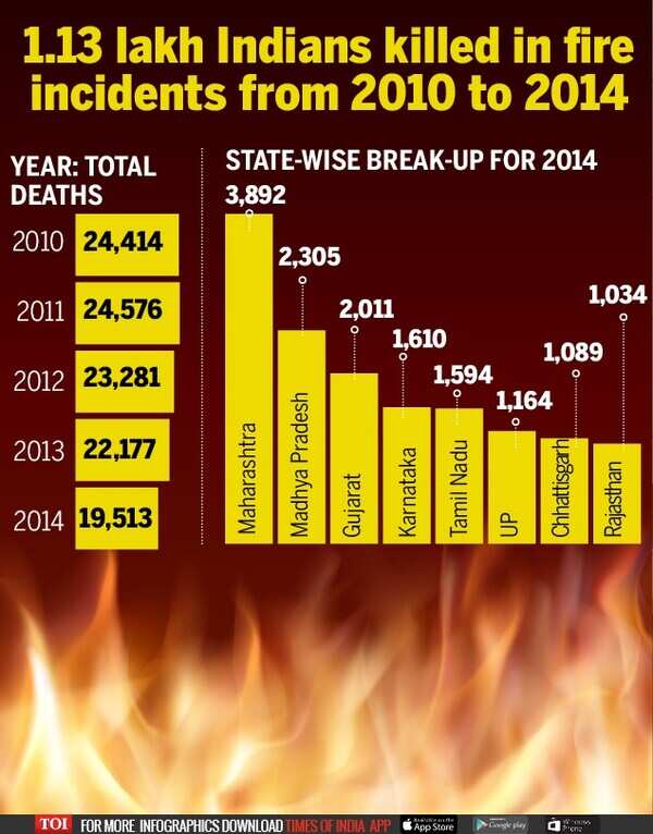 Over 1.13 lakh people killed in fire accidents between 2010 and 2014