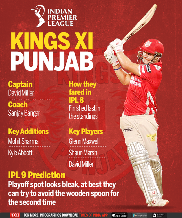 IPL 2016 Team Preview - Kings XI Punjab | Undefined News - Times Of India