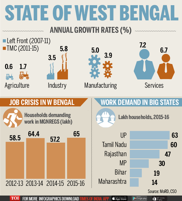 The West Bengal balance sheet | India News - Times of India