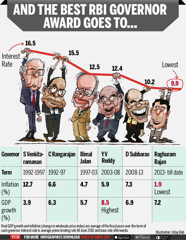 The best RBI governor so far…The monsoon in India over 30 years - Times ...