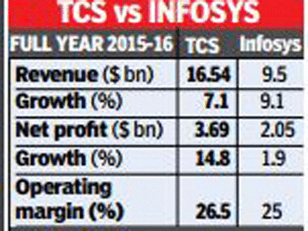 tcs