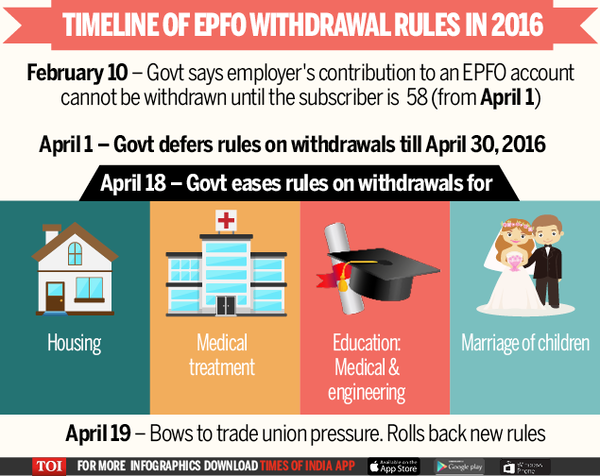 Govt rolls back rules on EPFO withdrawal | India News - Times of India