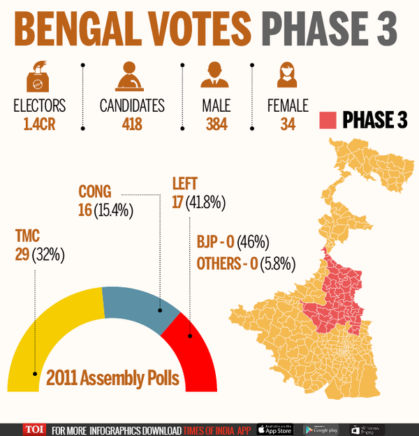 Decoding Phase 3 Of Bengal Polls | India News - Times Of India