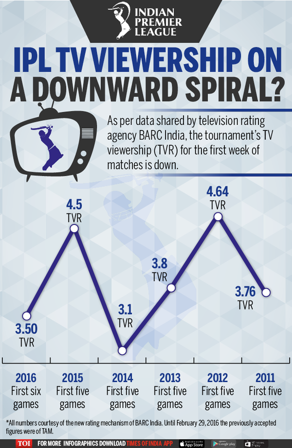 Infographic Alarming dip in first week of IPL viewership undefined