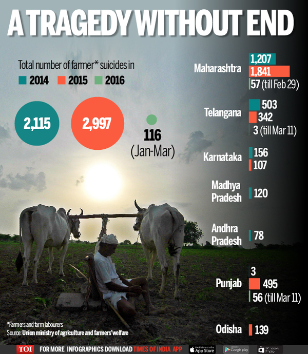 116 Farmer Suicides In First 3 Months Of 2016 India News Times Of India 1146
