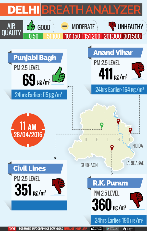 Delhi Breath Analyzer: City Sees A Midweek Spike In Pollution Levels ...