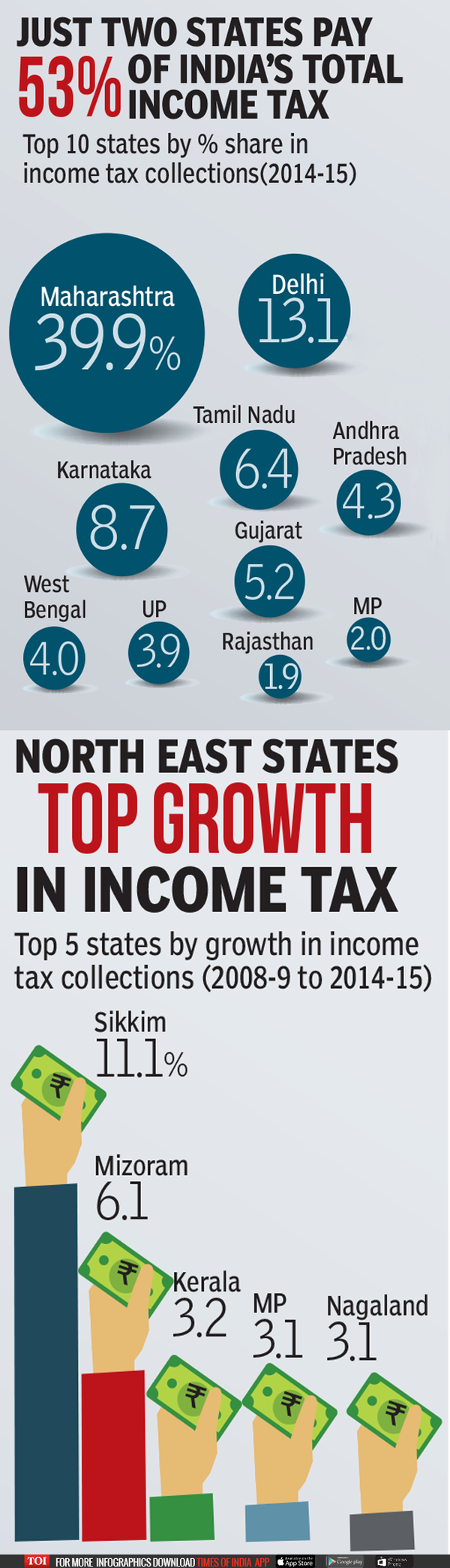 Delhi second highest tax paying state Times of India