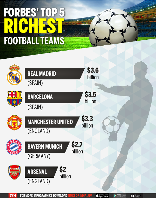 Infographic Top Five Forbes Most Valuable Soccer Teams Football 