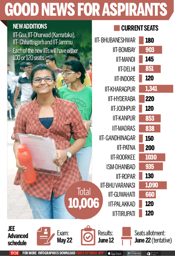 IITs could get 500 more seats this academic year Mumbai News Times