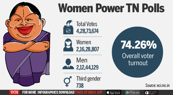 Women voters make history in TN polls | India News - Times of India