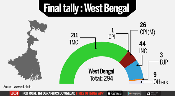 Finally Seat-Infographic-TOI-West Bengal