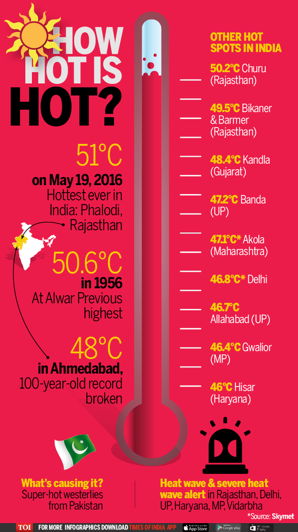 Rajasthan's Phalodi sizzles at 51°C, highest ever temperature in