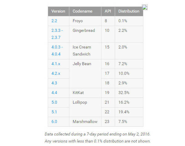 Android versions