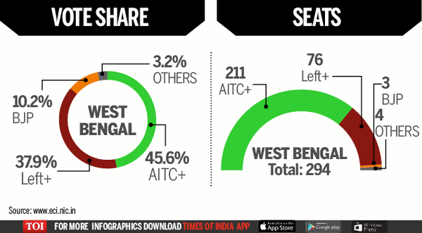 Finally Seat-Infographic-TOI-West Bengal