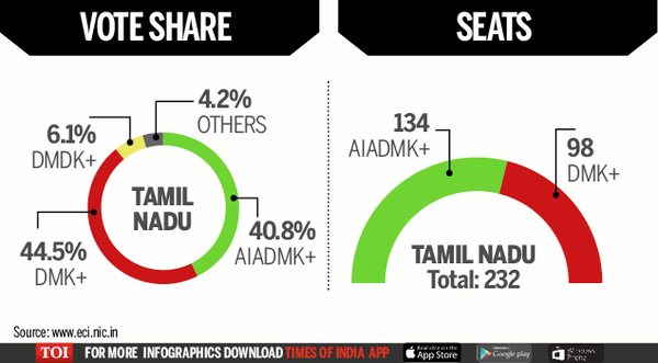 Finally Seat-Infographic-TOI-Tamil Nadu
